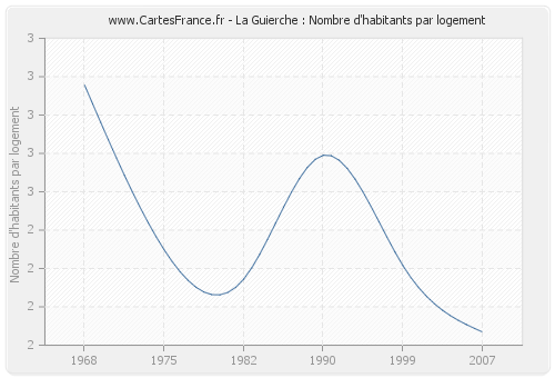 La Guierche : Nombre d'habitants par logement